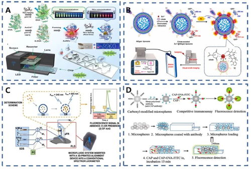 熒光微流控技術(shù)在食品安全分析中的應(yīng)用綜述